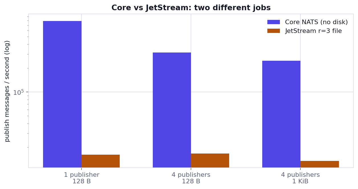 Core vs JetStream publish rate, log scale