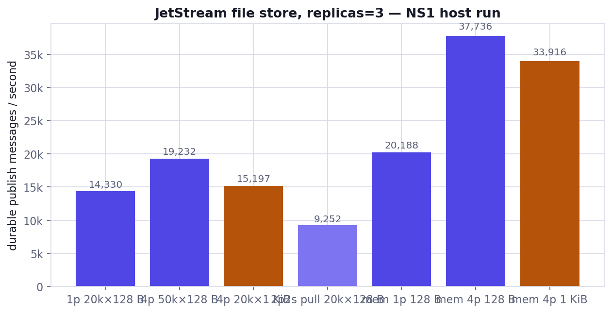 JetStream durable publish rate (NS1 host run)