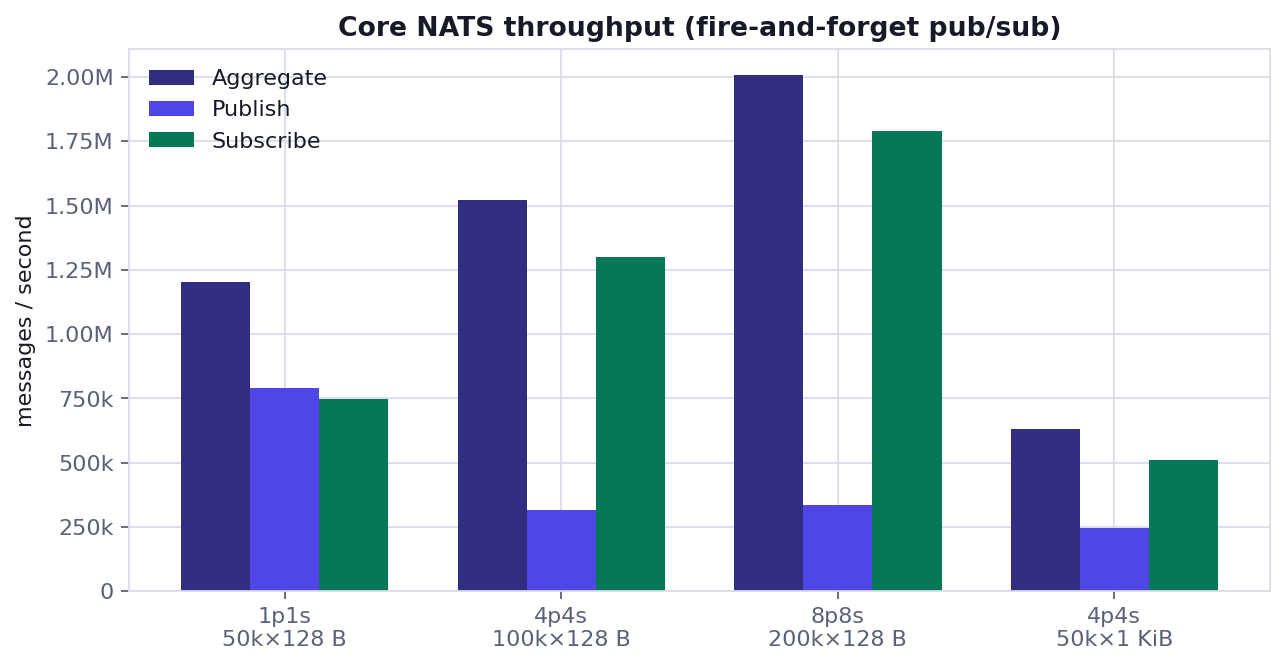 Core NATS throughput at four loads