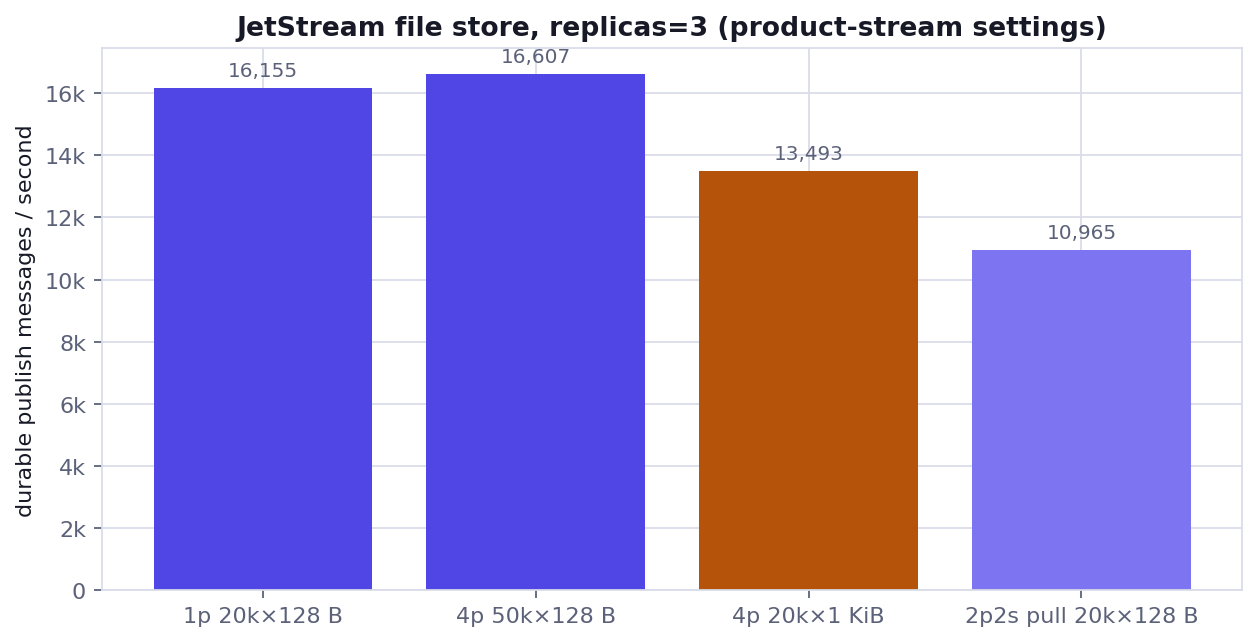 JetStream durable publish rate