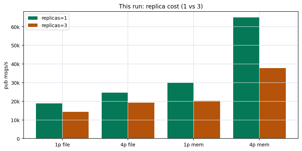 Replica cost