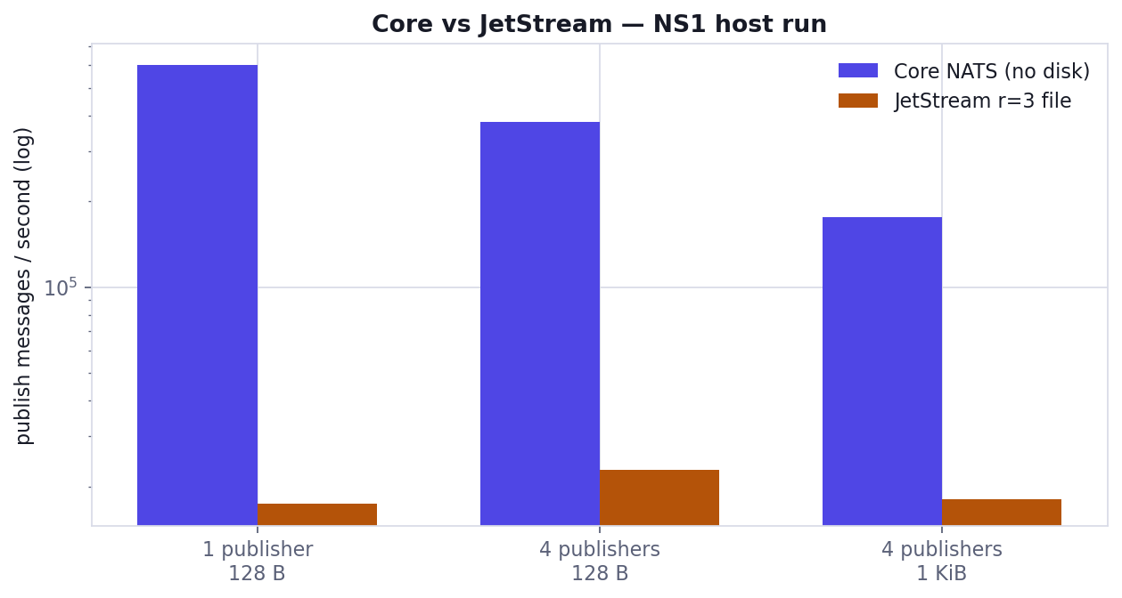 Core vs JetStream publish rate, log scale (NS1 host run)