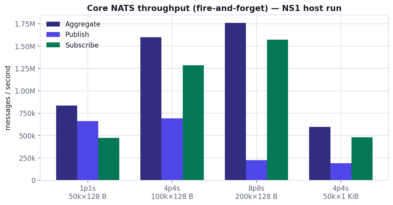 Core NATS throughput at four loads (NS1 host run)