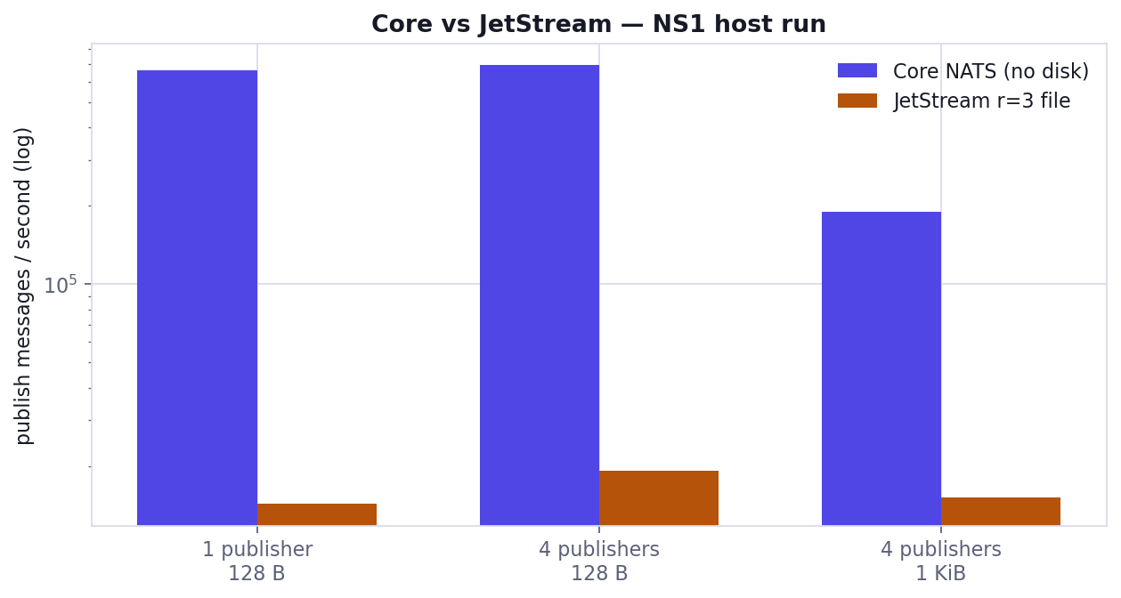 Core vs JetStream publish rate, log scale (NS1 host run)