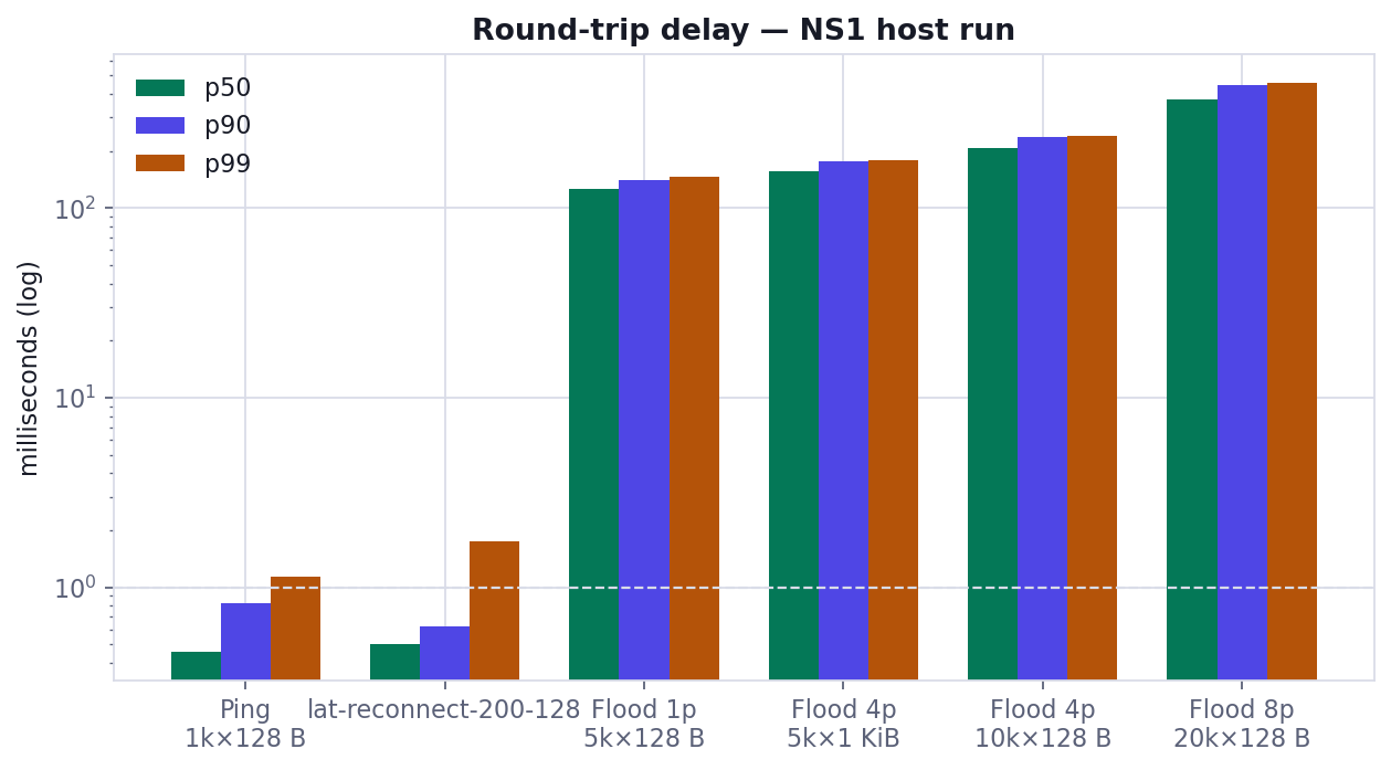 Ping vs flood delay percentiles, log scale (NS1 host run)