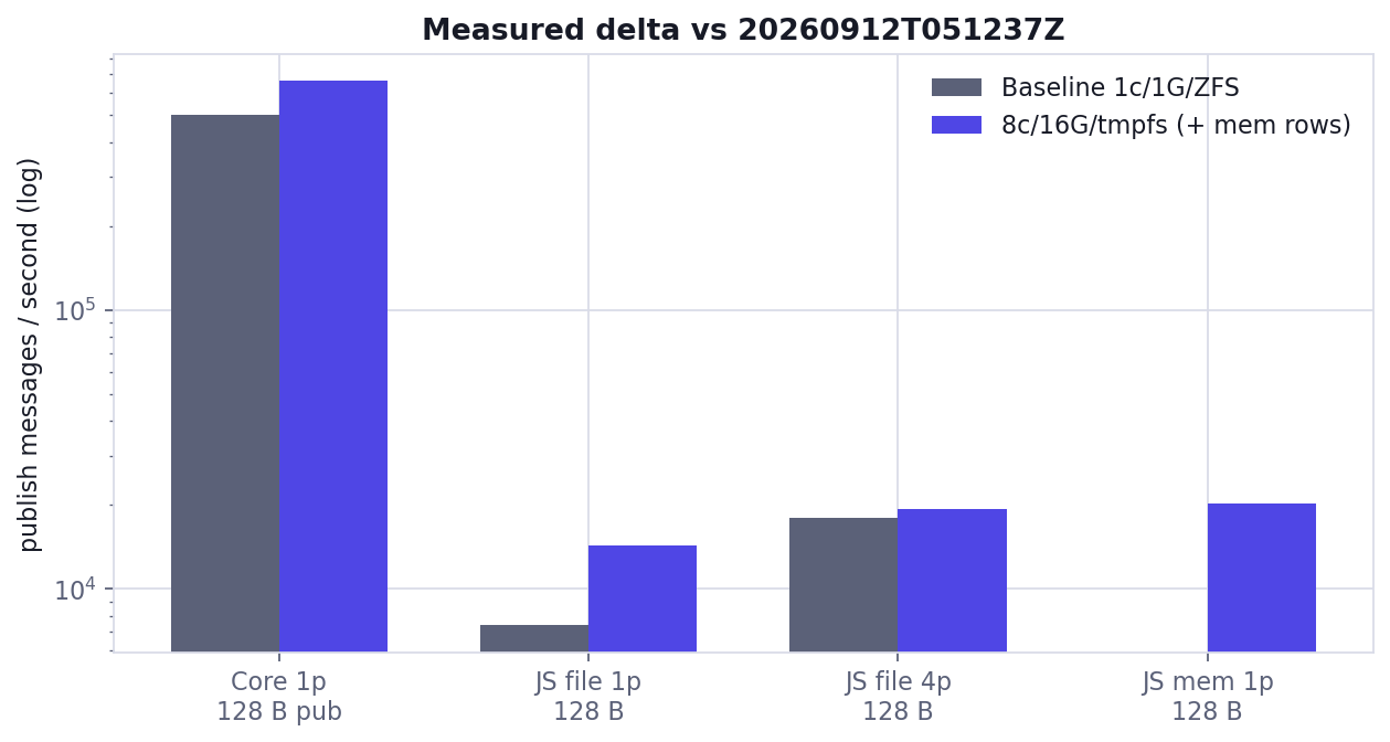 Baseline vs maximized publish rates (log)