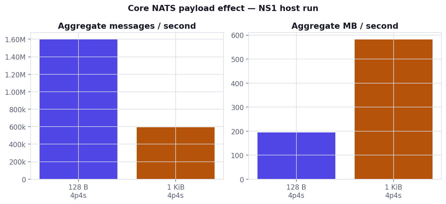 Core NATS 128 B vs 1 KiB (NS1 host run)