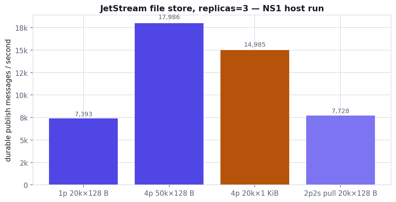 JetStream durable publish rate (NS1 host run)