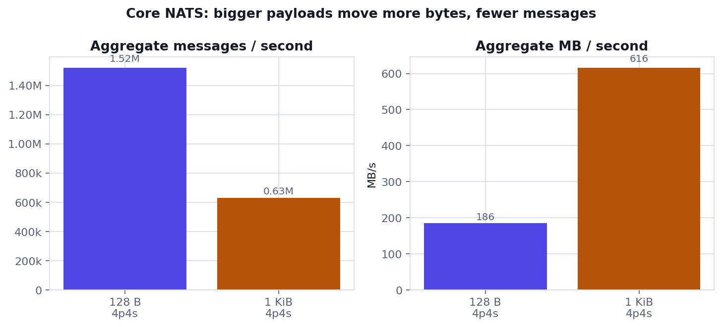 Core NATS 128 B vs 1 KiB