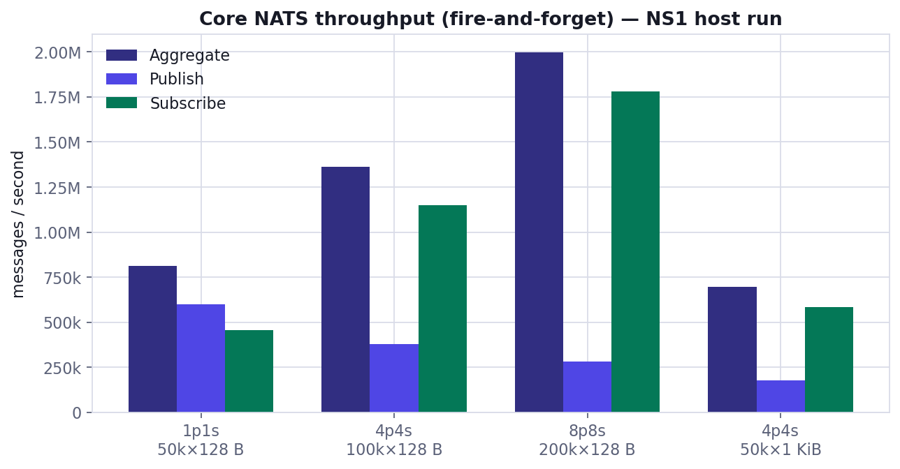 Core NATS throughput at four loads (NS1 host run)