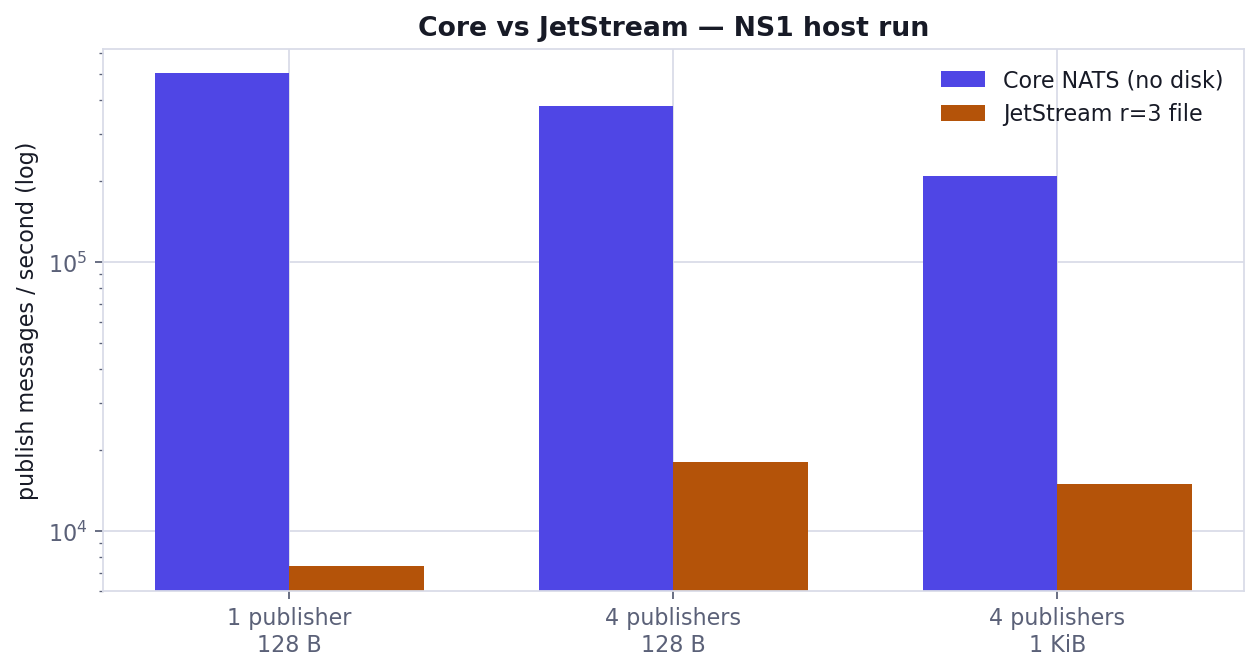 Core vs JetStream publish rate, log scale (NS1 host run)