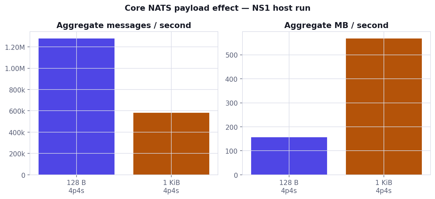 Core NATS 128 B vs 1 KiB (NS1 host run)