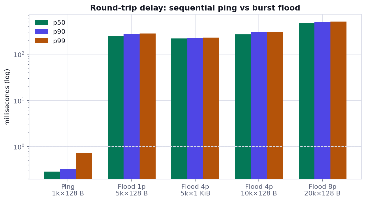 Delay percentiles, log scale