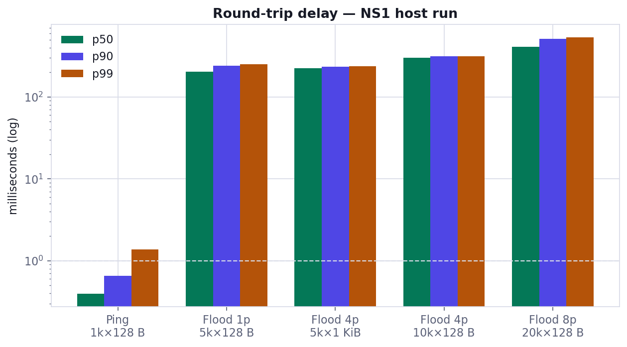 Ping vs flood delay percentiles, log scale (NS1 host run)