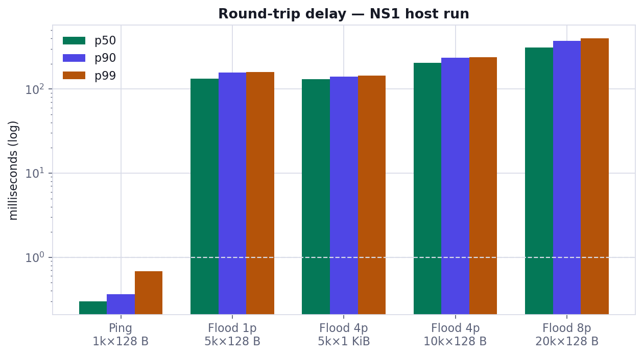Ping vs flood delay percentiles, log scale (NS1 host run)