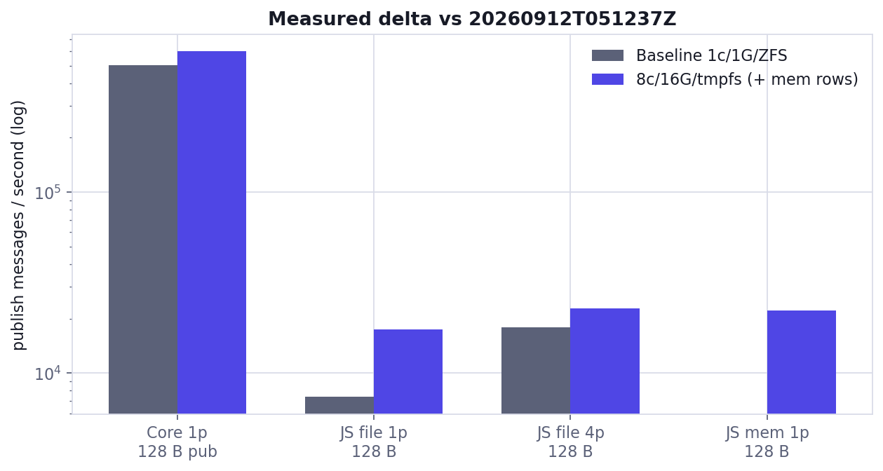 Baseline vs maximized publish rates (log)