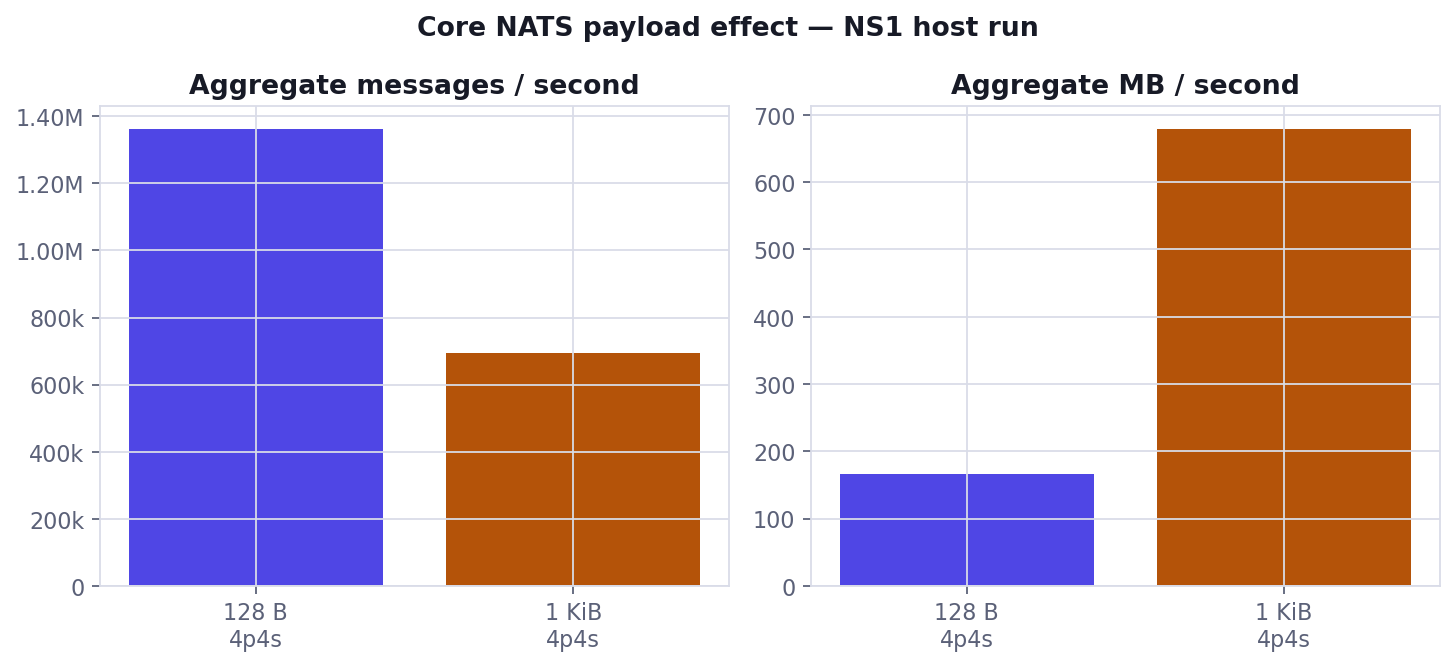 Core NATS 128 B vs 1 KiB (NS1 host run)